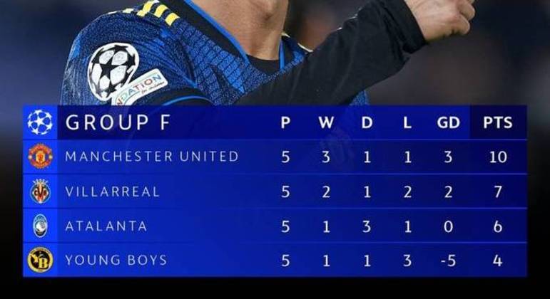 A classificação do Grupo F