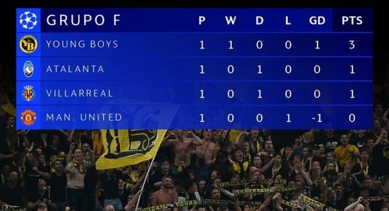 A classificação do Grupo F