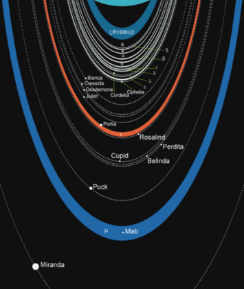 Há 45 anos, em 10/3/1977, cientistas descobriram os Anéis de Urano. Com uso de sondas espaciais, foi possível identificar essas 