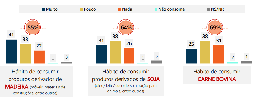 Como a população vê relação de seus hábitos de consumo com o desmatamento na Amazônia
