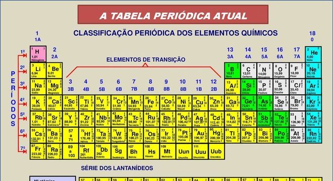 História da tabela periódica – Evolução da tabela e versão atual