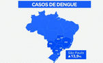 Dados do Ministério da Saúde mostram que, em 2023, o Brasil registrou o maior número de mortes por dengue da história, foram mais de mil. Além disso, o número de casos passou de 1,5 milhão. Espírito Santo, Minas Gerais, Santa Catarina, Paraná, Mato Grosso do Sul, Distrito Federal e Goiás, foram os estados com a maior incidência do ano