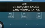Minas Gerais, Santa Catarina e Paraná estão entre os três estados de mais volume, considerando as 64.452 ocorrências registradas no ano passado e o fator humano continua sendo a maior causa, de acordo com especialistas