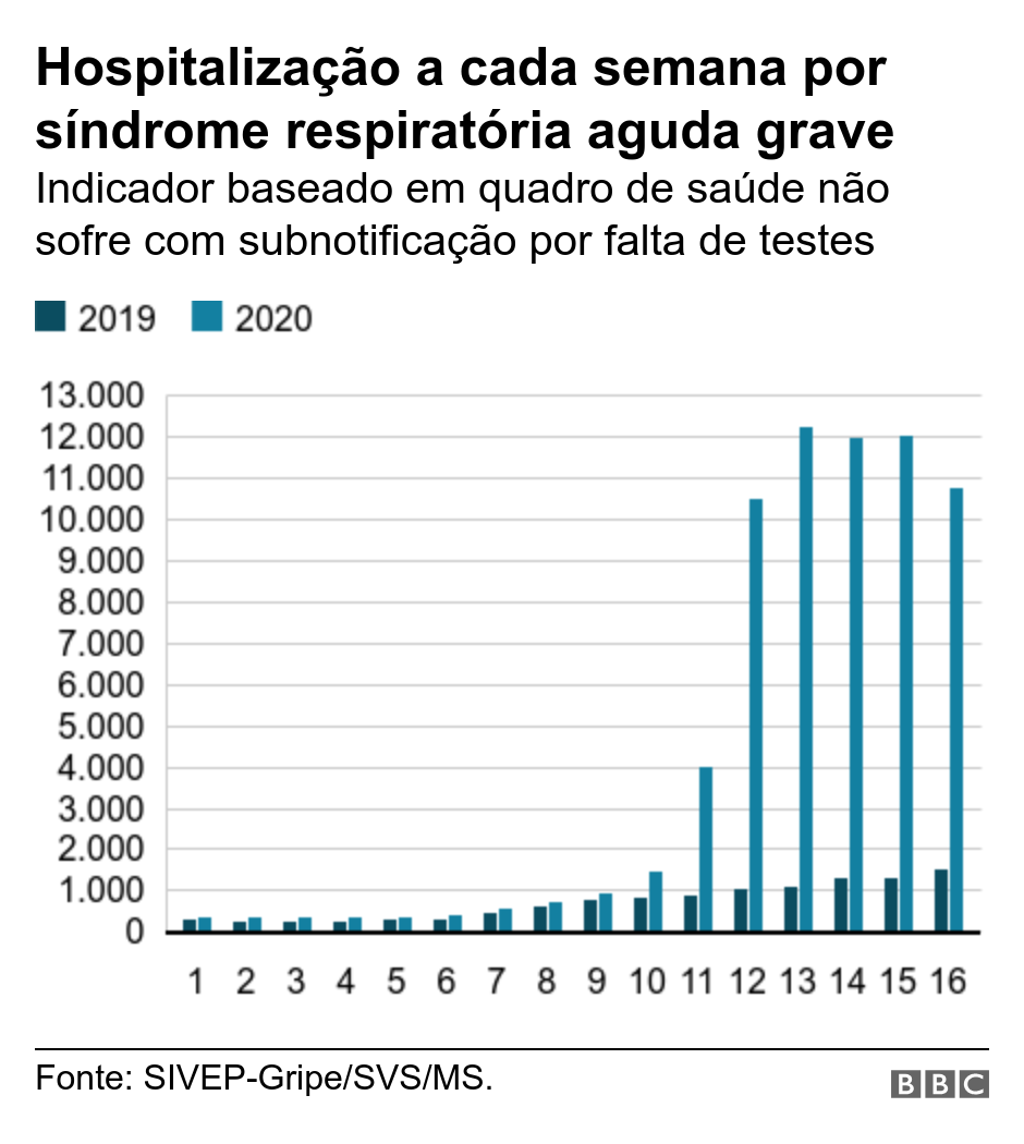 Hospitalização a cada semana por síndrome respiratória aguda grave. Indicador baseado em quadro de saúde não sofre com subnotificação por falta de testes.  .