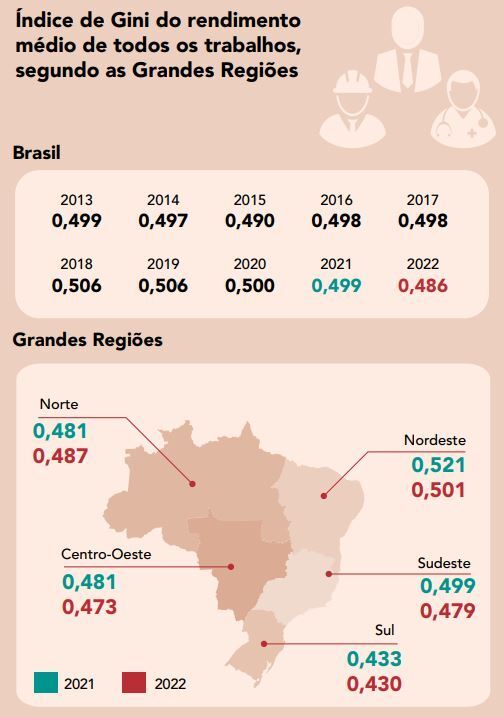 Desigualdade No Brasil Atinge Menor Valor Em Dez Anos, Diz IBGE ...