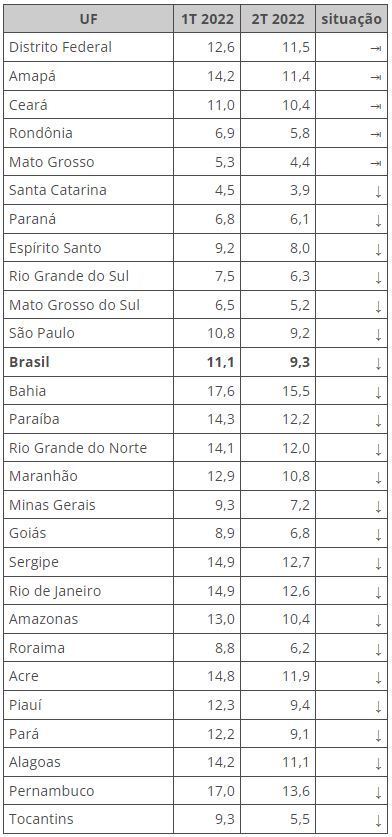 Desemprego recua em 22 estados