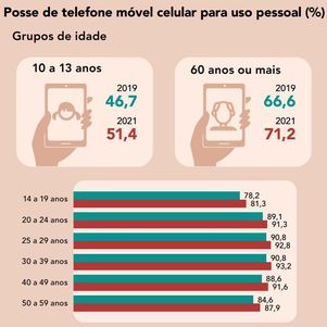 Mais de 155 milhões de brasileiros possuem celular para uso pessoal -  Notícias - R7 Economia