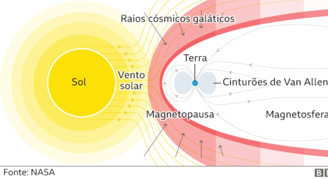 A mais moderna nave espacial