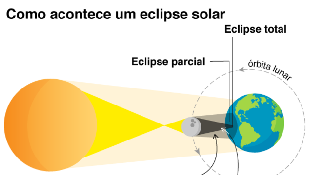 Ilustração mostra como acontece um eclipse solar