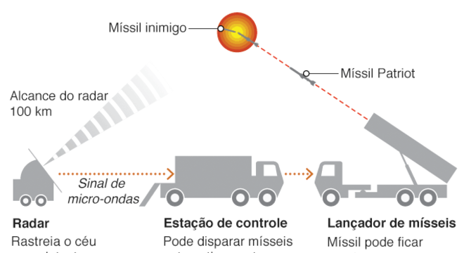 Ilustração mostra funcionamento do míssil Patriot