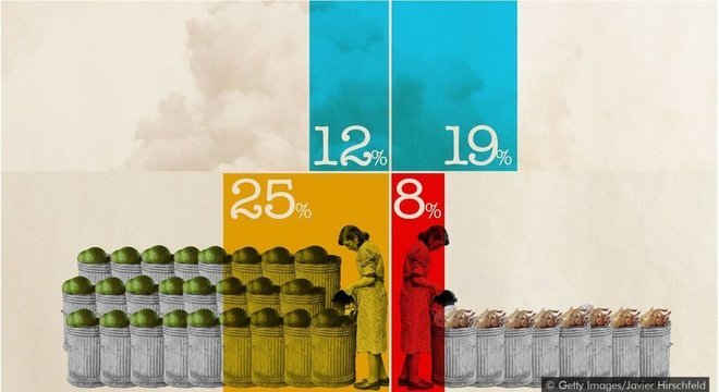  A carne representa uma proporção menor de alimentos jogados fora, mas é responsável por mais emissões de carbono