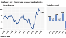 Inadimplência cresce 7,7% e atinge 65 milhões de brasileiros