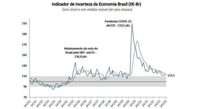 Incerteza na economia nacional tem o maior nível desde agosto do ano passado