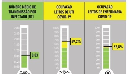 Índice atingiu o menor patamar desde o começo da pandemia
