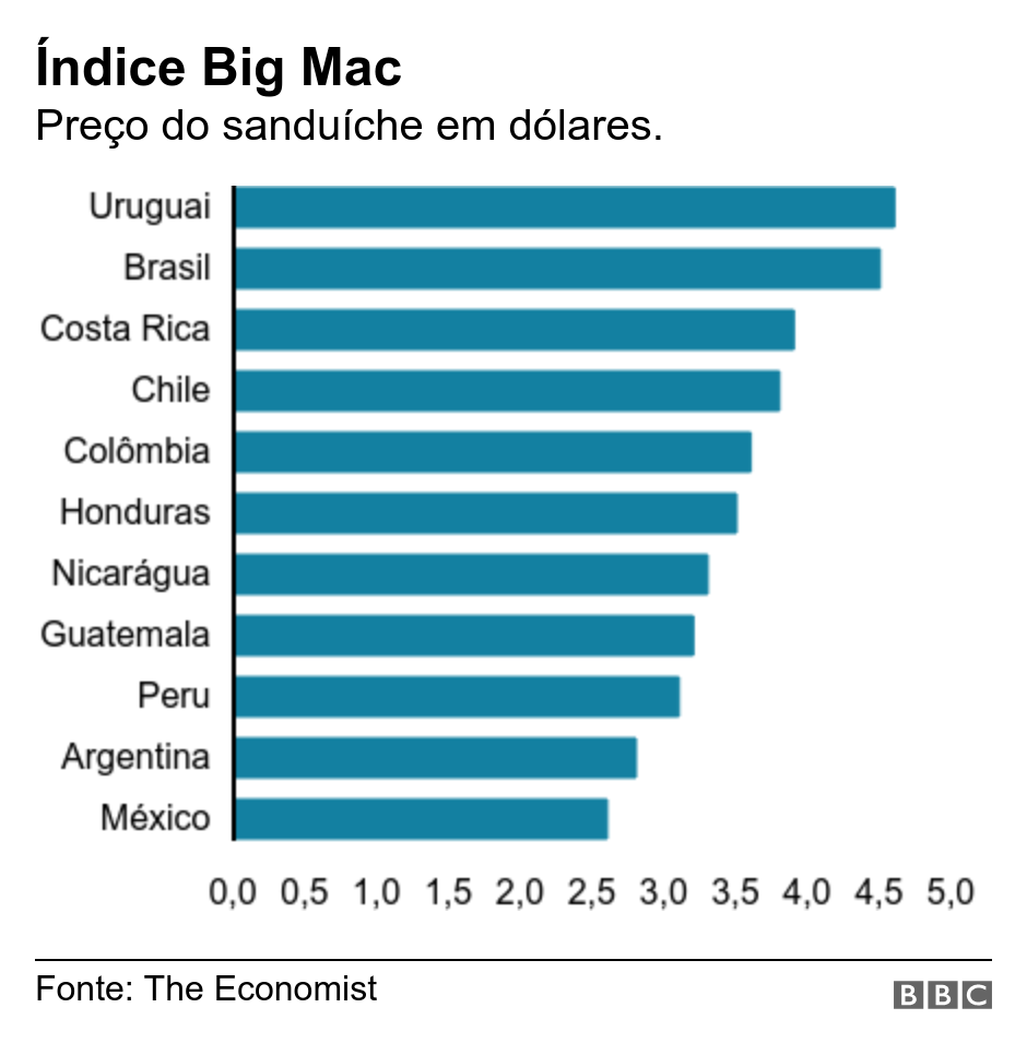 ndice Big Mac . Preo do sanduche em dlares..  .