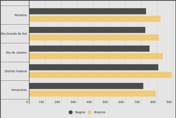 Maiores diferenças entre negros e brancos