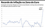 O conflito entre a Rússia e a Ucrânia significa um grande desafio para as tomadas de decisão do BCE (Banco Central Europeu). A maior inflação histórica para os países da zona do euro elevou os juros no bloco, o que limita o crescimento da economia dos países-membros