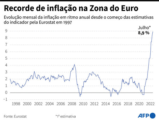 O conflito entre a Rússia e a Ucrânia significa um grande desafio para as tomadas de decisão do BCE (Banco Central Europeu). A maior inflação histórica para os países da zona do euro elevou os juros no bloco, o que limita o crescimento da economia dos países-membros