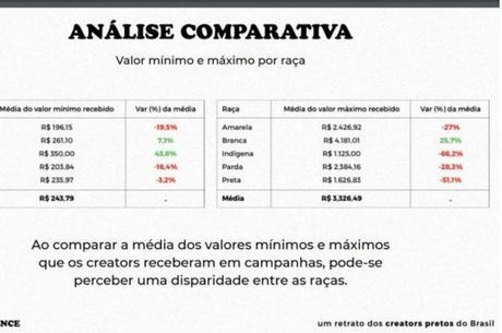Segundo pesquisa, influenciadores brancos recebem em média 51,1% a mais do que negros.