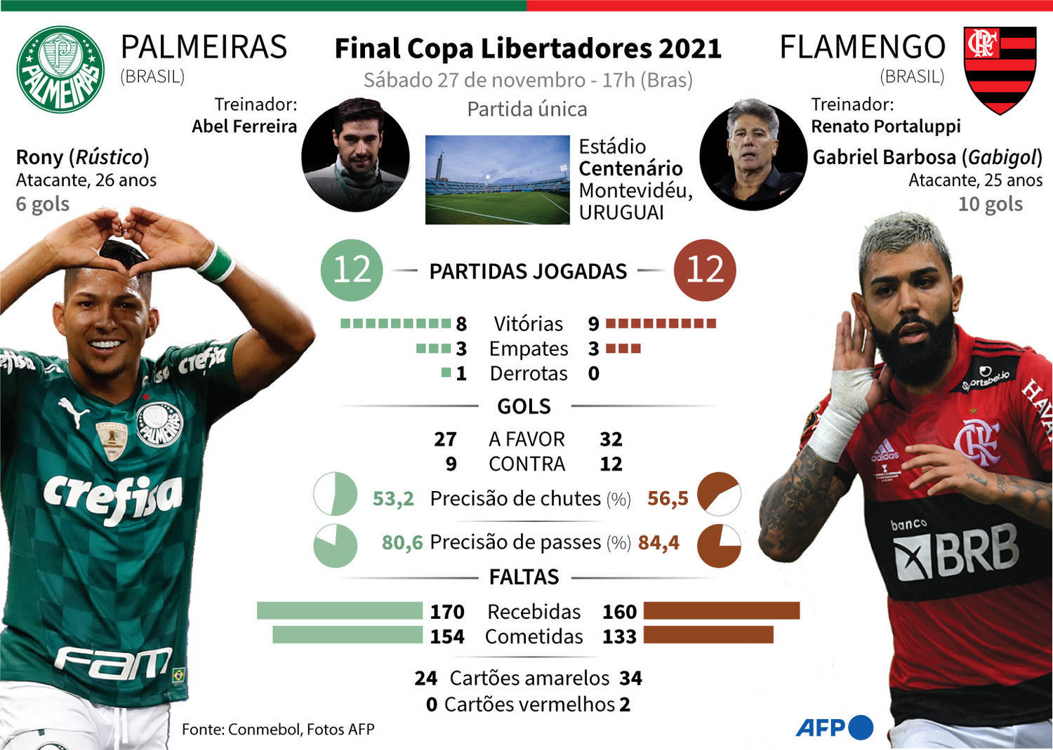 Flamengo x Palmeiras: o que mudou desde a final da Libertadores