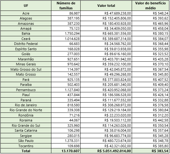 Tabela com o valor do pagamento e número de famílias por estado