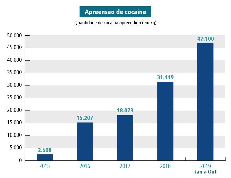 Apreensões de cocaína em 2019 atinge marca histórica e chega a 47 toneladas