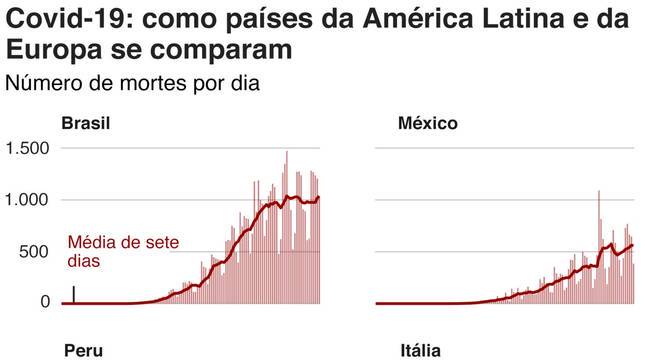 infográfico compara Brasil com países da América Latina e Europa