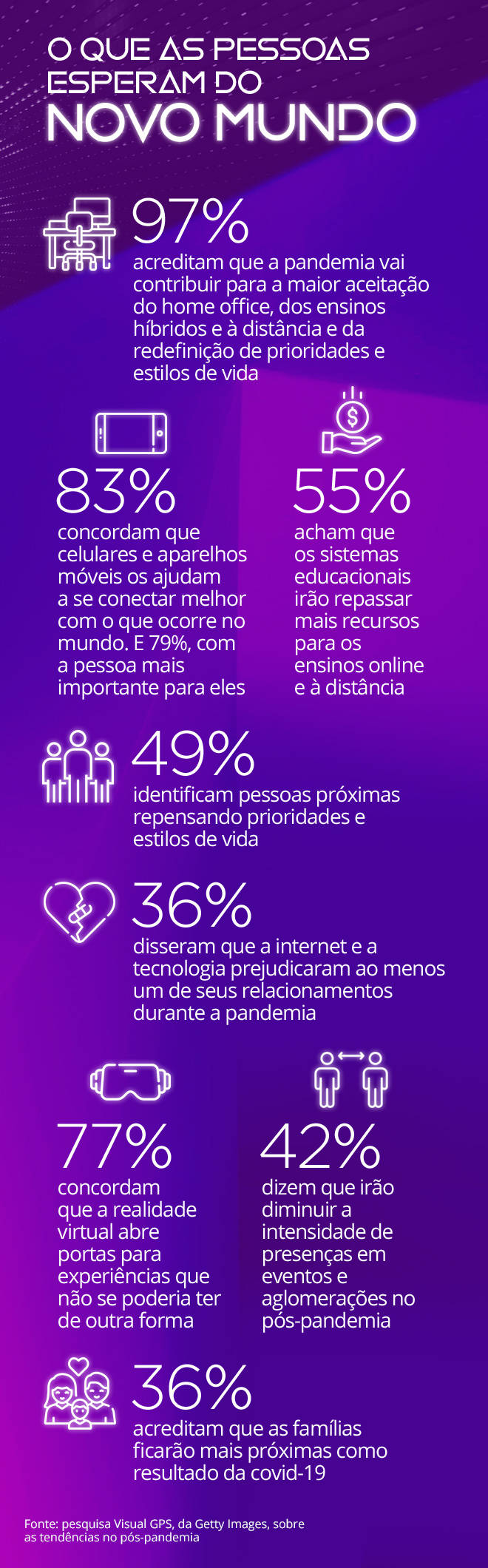 O que as pessoas esperam do futuro pós-pandemia? (Arte/R7)