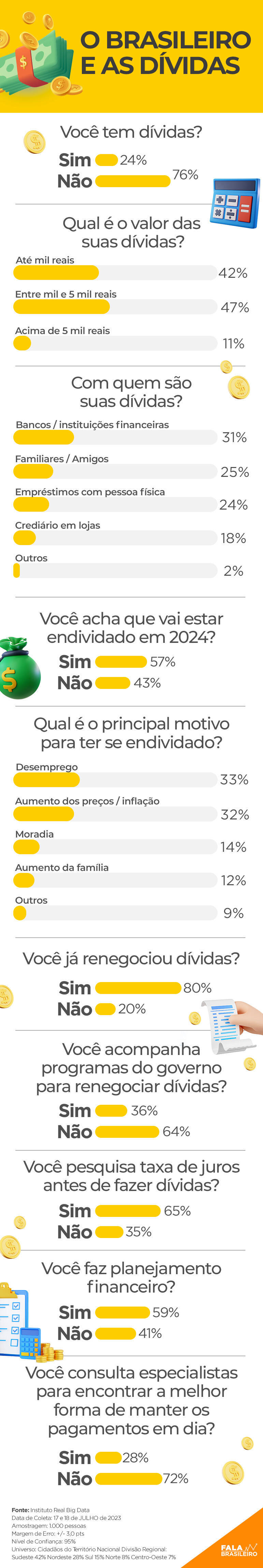 Veja o que os brasileiros pensam sobre as dívidas e o planejamento financeiro