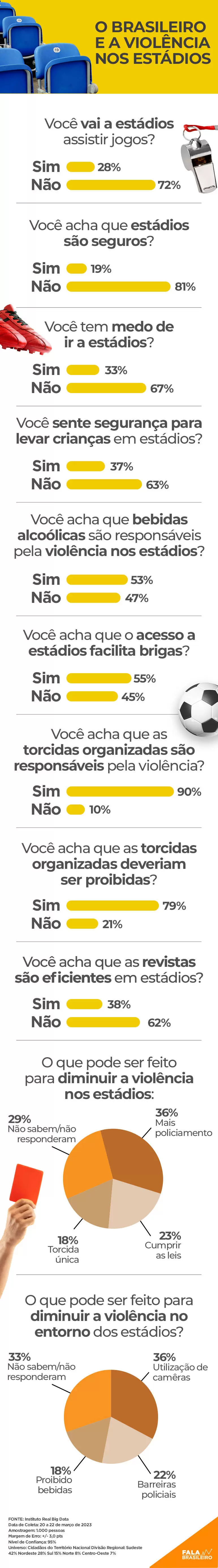 Veja o que os brasileiros pensam sobre a violência nos estádios 