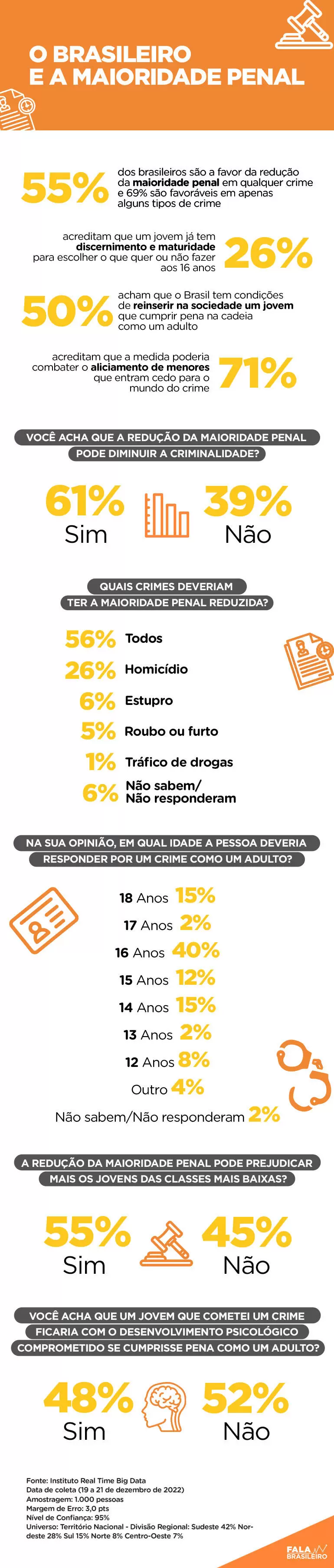 Estudo mostra o que o brasileiro pensa sobre a maioridade penal
