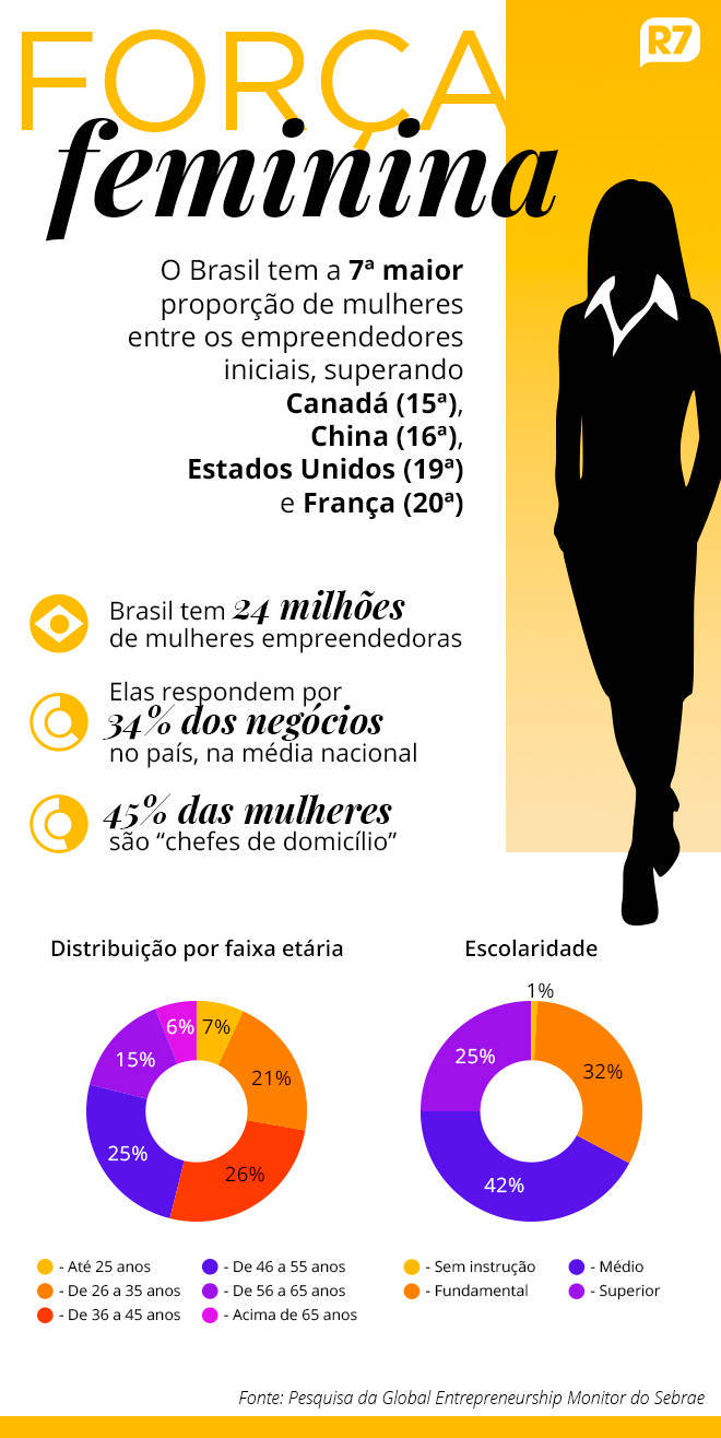 Os números da força de trabalho feminina no empreendedorismo (Arte/ R7)