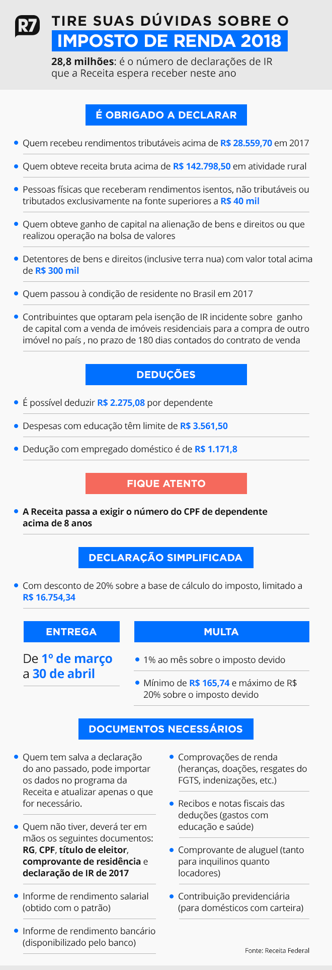 A 14 horas do fim do prazo, 2,8 mi devem enviar declaração ...