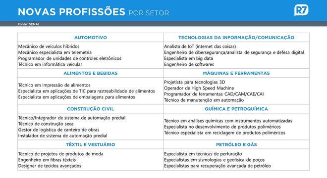 Tabela com as principais profissões que devem ganhar força
