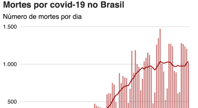infográfico mostra aumento de mortes por dia