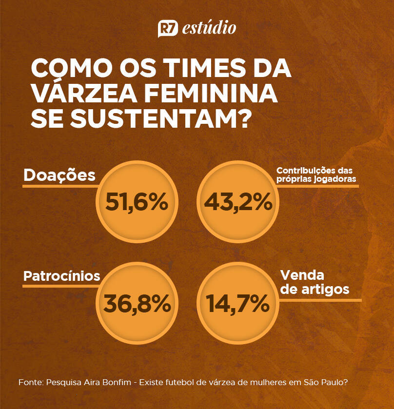 https://img.r7.com/images/infografico-mostra-como-os-times-femininos-de-futebol-de-varzea-costumam-se-sustentar-10122023124059132