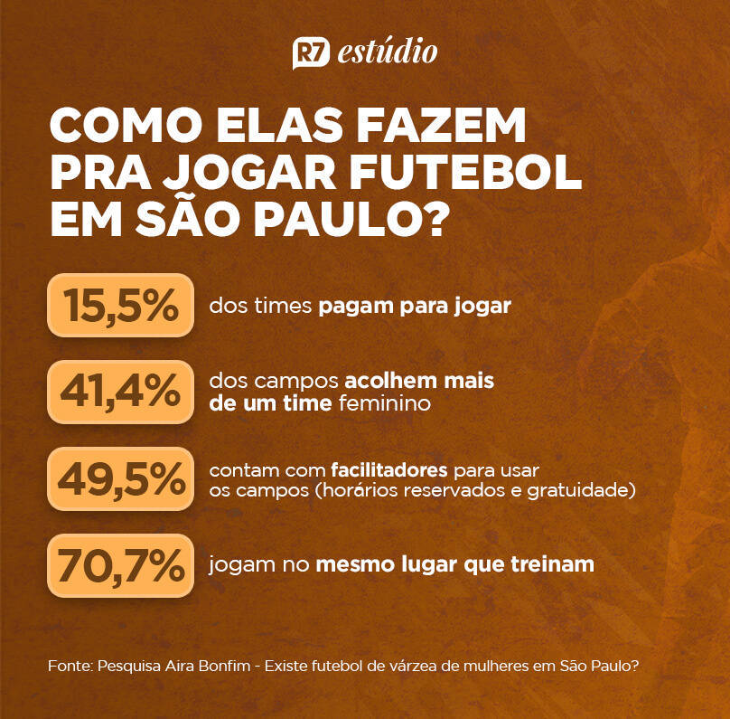 https://img.r7.com/images/infografico-mostra-o-que-as-mulheres-fazem-para-jogar-futebol-na-varzea-de-sao-paulo-10122023123320354