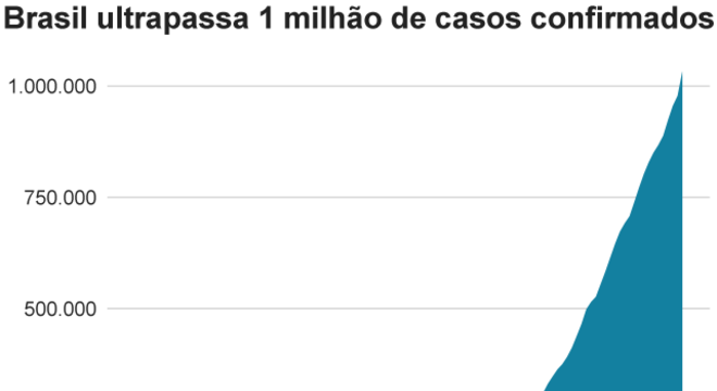 infográfico mostra que Brasil superou um milhão de casos