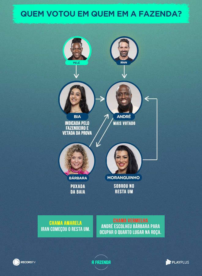 Saiba quem votou em quem na formação da décima primeira Roça de A Fazenda  15 - A Fazenda 15 - R7 Novidades