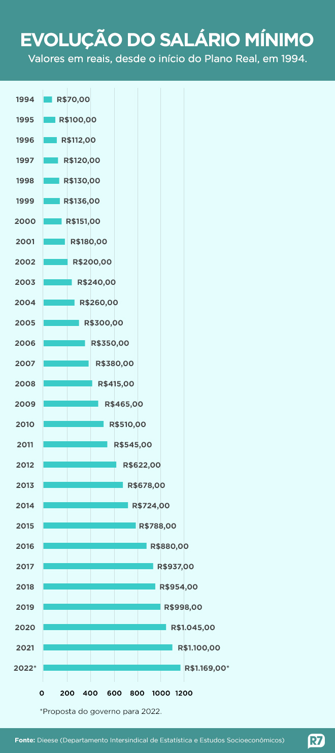 Salário mínimo em 2015 deve ser de R$ 788; veja evolução do valor em 20  anos - Economia e Finanças - Extra Online