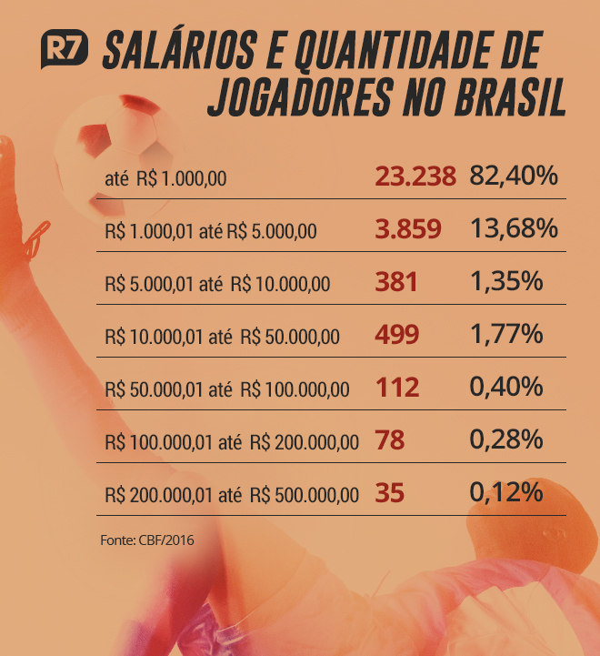 https://img.r7.com/images/infografico-salarios-no-futebol-25112019164018032