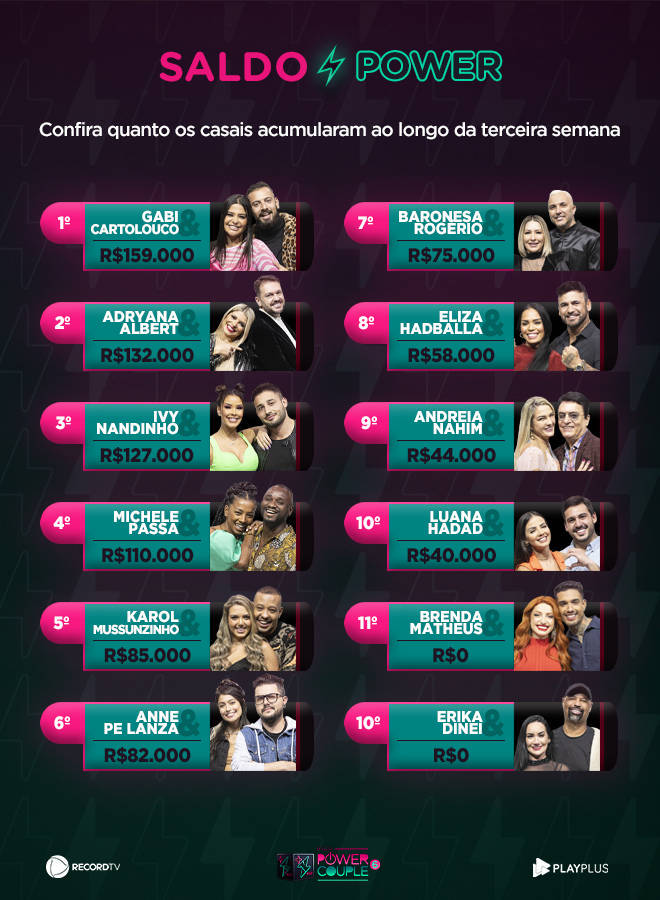 Veja como ficou o saldo dos casais 