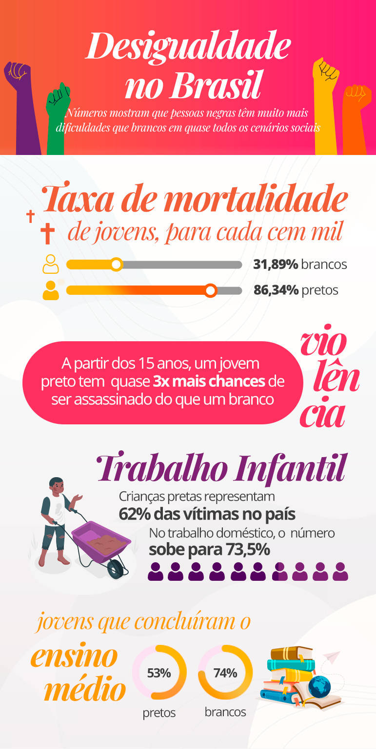 Fontes: Fórum de Segurança Pública, Unicef, Movimento Todos Pela Educação e Mapa do Trabalho Infantil, 2020 (Reprodução/Portal R7)