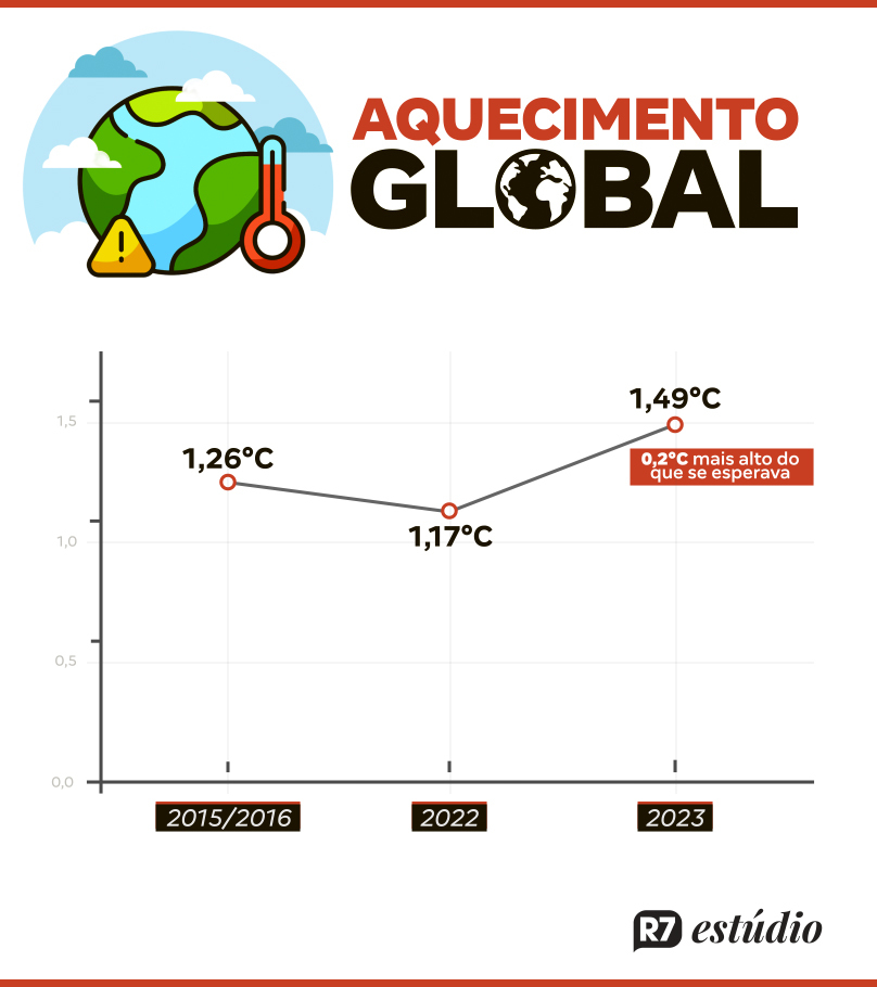 https://img.r7.com/images/infograficoaquecimento-global-14052024112404442