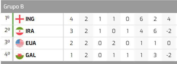 Veja como está o Grupo B: galeses precisam vencer, e bem; EUA e Irã disputam uma vaga