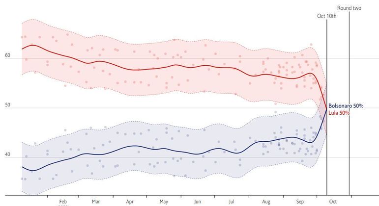 Bolsonaro e Lula estão empatados, diz agregador da revista britânica The  Economist - Notícias - R7 Eleições 2022