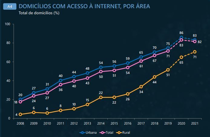 TV é o segundo meio de acesso à internet no Brasil, diz pesquisa - Notícias  - R7 Tecnologia e Ciência