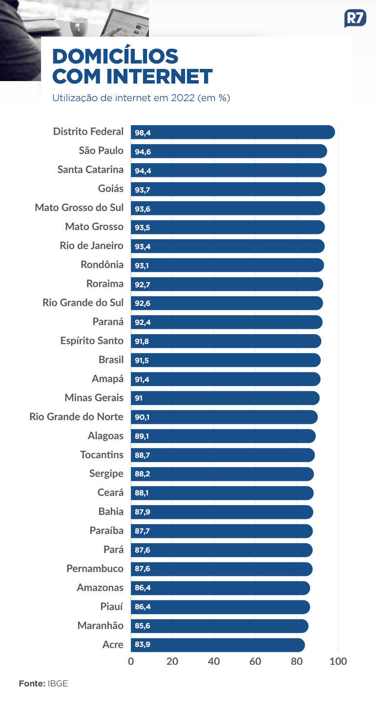 Pesquisa mostra que 9 em cada 10 brasileiros usam o  para