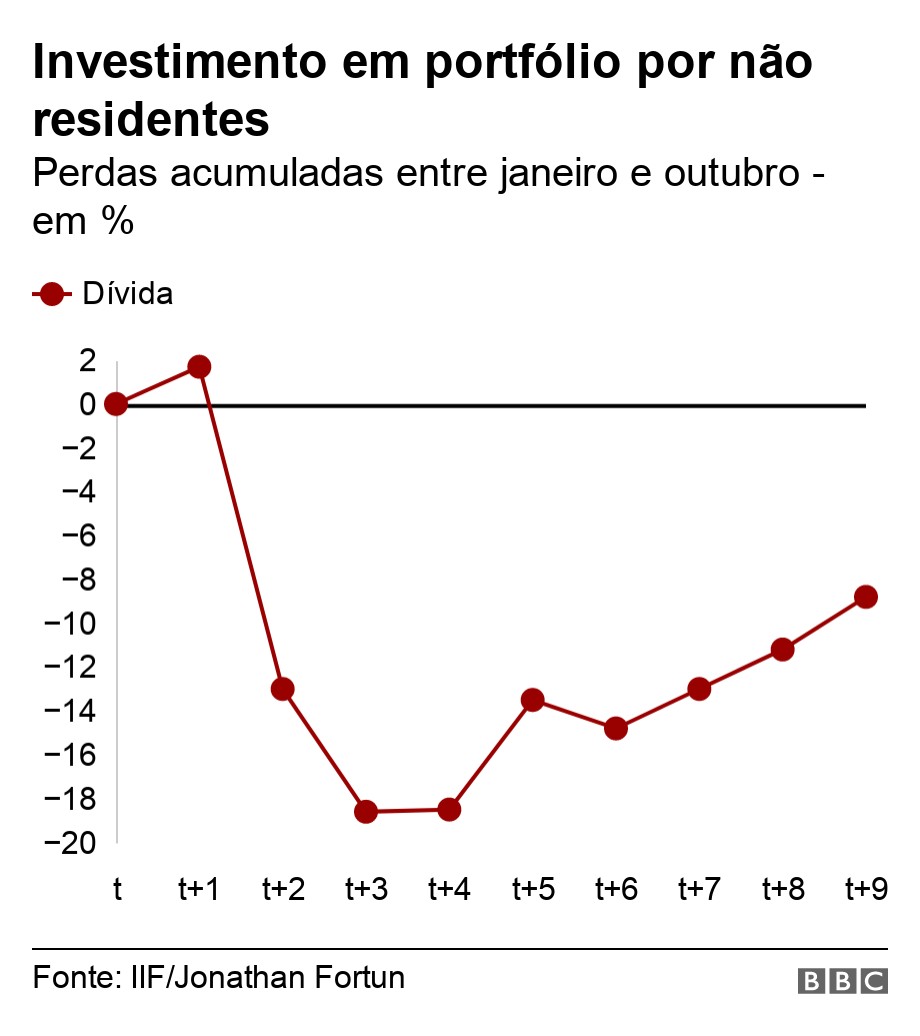 Investimento em portfólio por não residentes. Perdas acumuladas entre janeiro e outubro - em %.  .