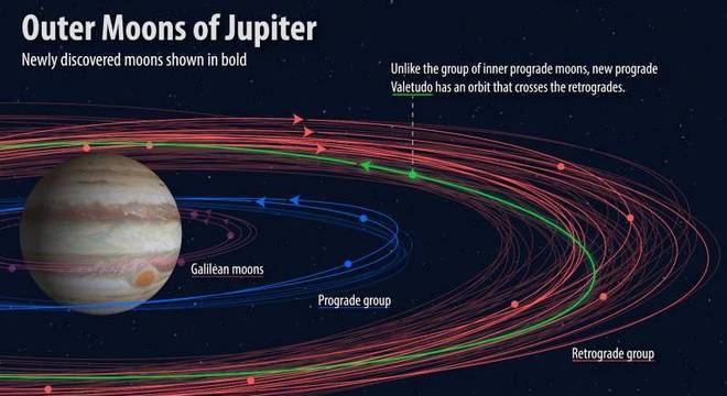Com as 12 novas luas, são no total 79 na órbita de Júpiter